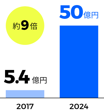 売上高