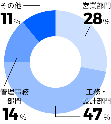 職種比率